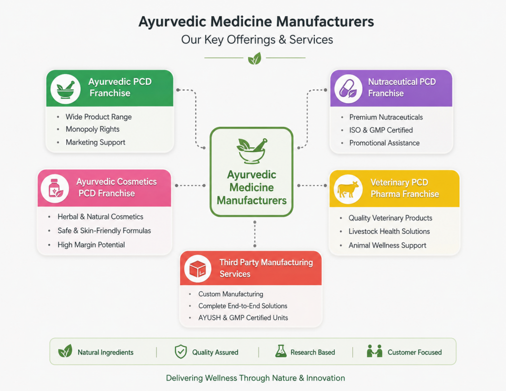 Ayurvedic medicine offerings and services